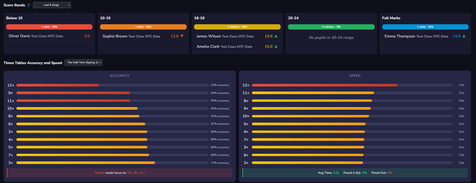 Average score groups showing pupil distribution and times tables accuracy and speed breakdown